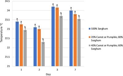 Crop Sorghum Ensiled With Unsalable Vegetables Increases Silage Microbial Diversity